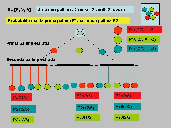 S= [R, V, A] Urna con palline : 2 rosse, 2 verdi, 2 azzurre