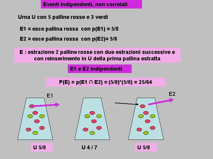 Eventi indipendenti, non correlati Urna U con 5 palline rosse e 3 verdi E