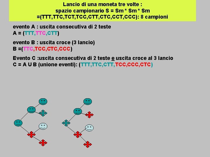 Lancio di una moneta tre volte : spazio campionario S = Sm * Sm