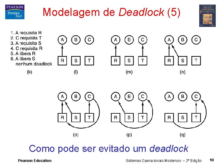 Modelagem de Deadlock (5) Como pode ser evitado um deadlock Pearson Education Sistemas Operacionais