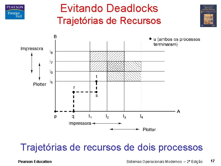 Evitando Deadlocks Trajetórias de Recursos Trajetórias de recursos de dois processos Pearson Education Sistemas