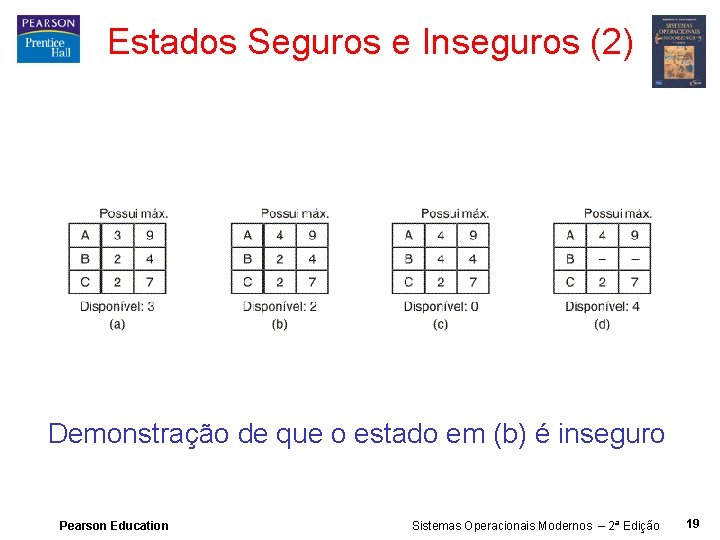 Estados Seguros e Inseguros (2) Demonstração de que o estado em (b) é inseguro