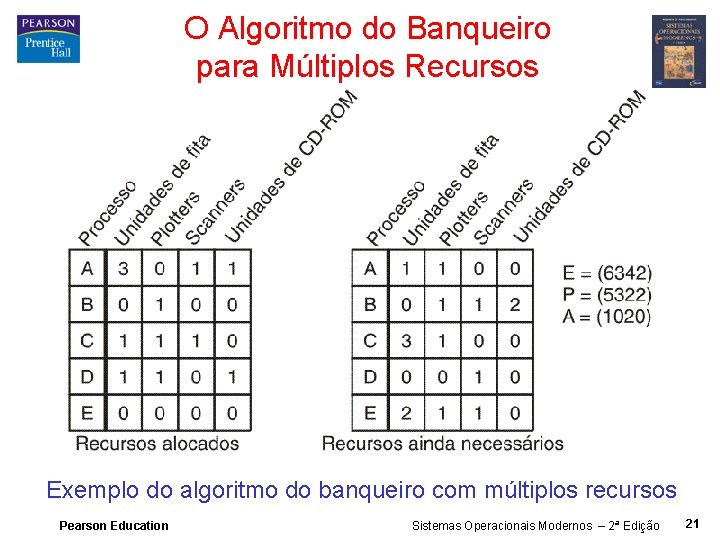 O Algoritmo do Banqueiro para Múltiplos Recursos Exemplo do algoritmo do banqueiro com múltiplos