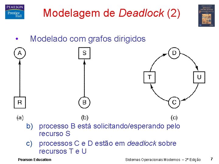 Modelagem de Deadlock (2) • Modelado com grafos dirigidos a) recurso R alocado ao