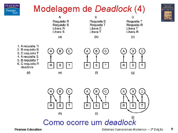 Modelagem de Deadlock (4) Como ocorre um deadlock Pearson Education Sistemas Operacionais Modernos –