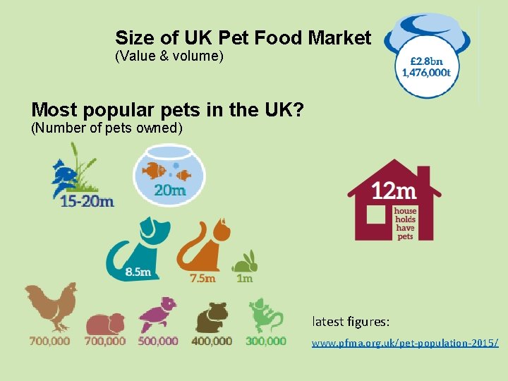 Size of UK Pet Food Market (Value & volume) Most popular pets in the