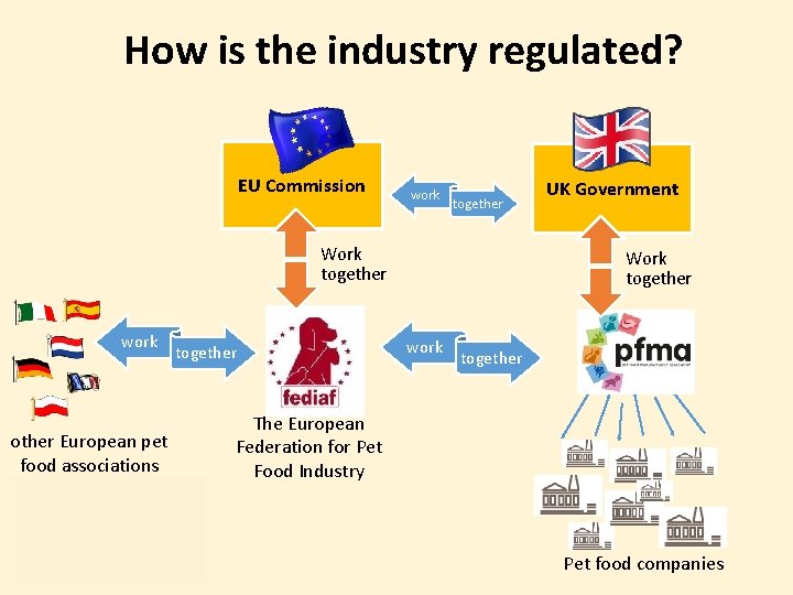 How is the industry regulated? EU Commission work together Work together work other European