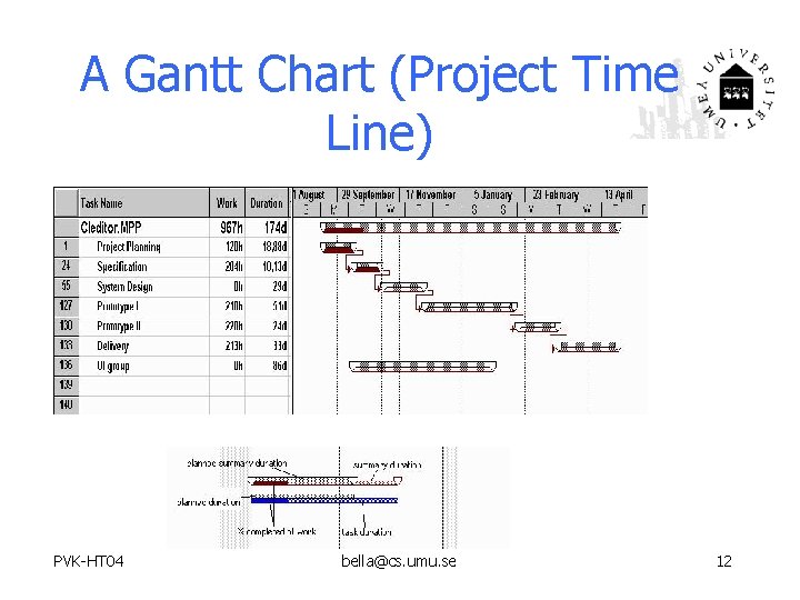 A Gantt Chart (Project Time Line) PVK-HT 04 bella@cs. umu. se 12 