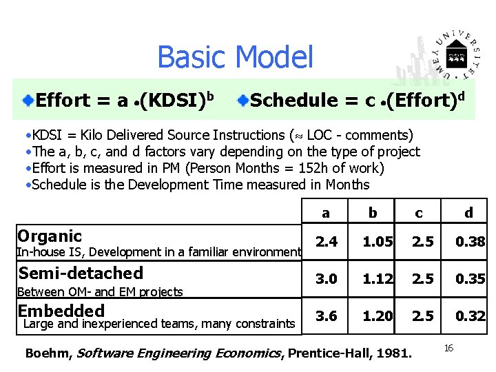 Basic Model Effort = a (KDSI)b Schedule = c (Effort)d • KDSI = Kilo