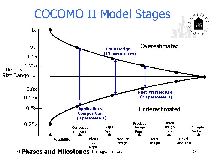 COCOMO II Model Stages 4 x 2 x Early Design (13 parameters) 1. 5