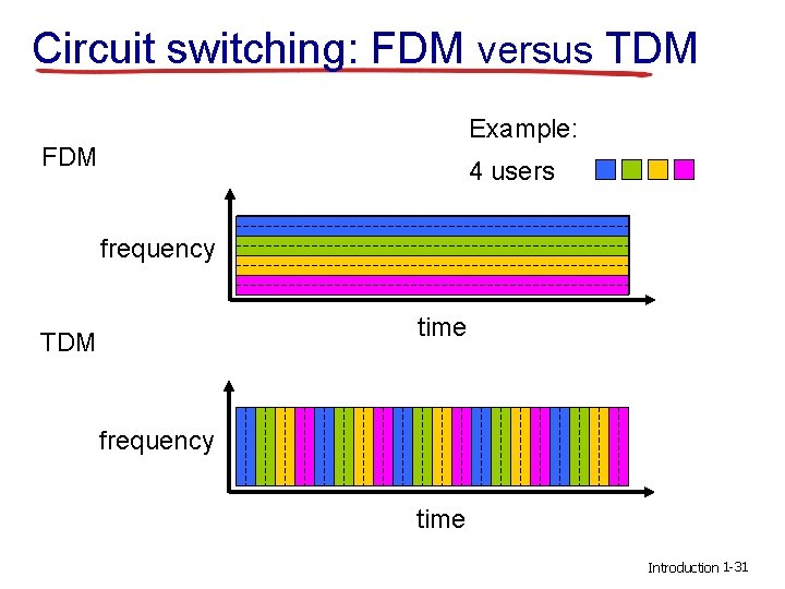 Circuit switching: FDM versus TDM Example: FDM 4 users frequency time TDM frequency time Circuit switching: FDM versus TDM Example: FDM 4 users frequency time TDM frequency time