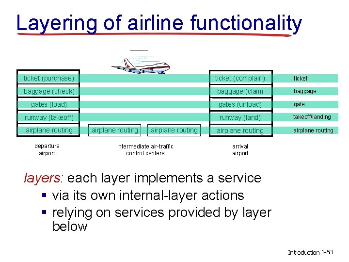 Layering of airline functionality ticket (purchase) ticket (complain) ticket baggage (check) baggage (claim baggage Layering of airline functionality ticket (purchase) ticket (complain) ticket baggage (check) baggage (claim baggage