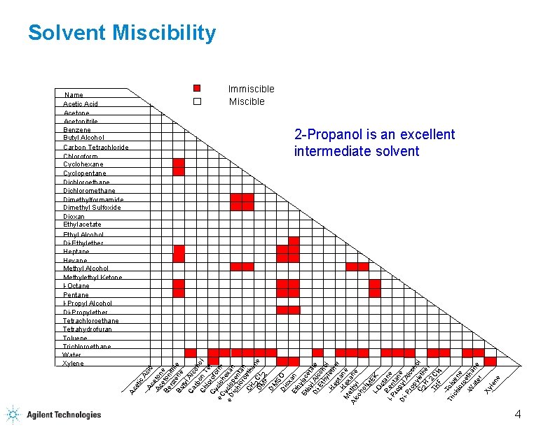 Solvent Miscibility Immiscible Miscible ic A Ac cid Ac eton e e Be ton