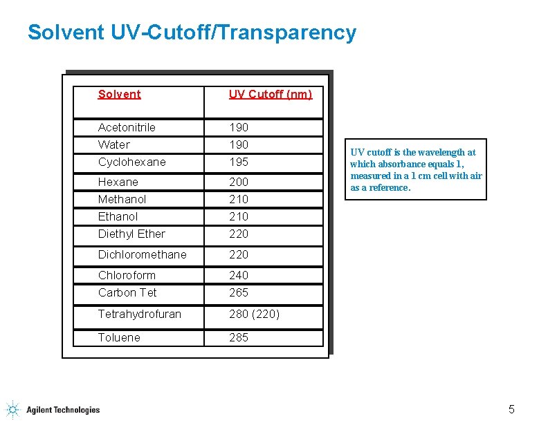 Solvent UV-Cutoff/Transparency Solvent UV Cutoff (nm) Acetonitrile Water Cyclohexane 190 195 Hexane Methanol Ethanol