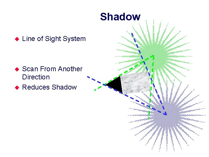 Shadow u Line of Sight System u Scan From Another Direction Reduces Shadow u