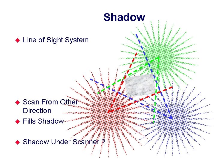 Shadow u Line of Sight System u u Scan From Other Direction Fills Shadow