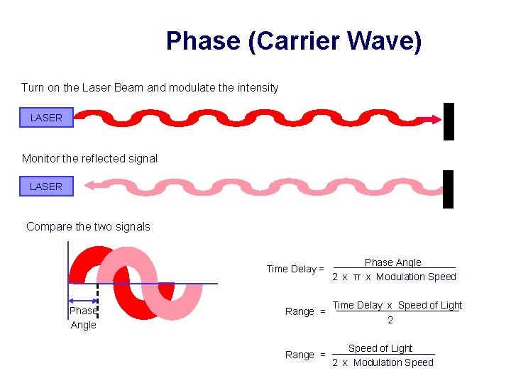 Phase (Carrier Wave) Turn on the Laser Beam and modulate the intensity LASER Monitor