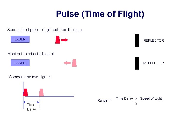 Pulse (Time of Flight) Send a short pulse of light out from the laser