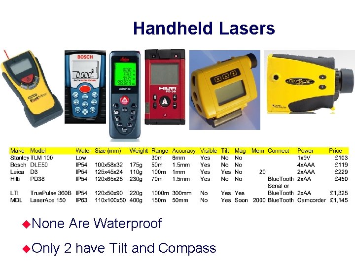 Handheld Lasers u. None u. Only Are Waterproof 2 have Tilt and Compass 