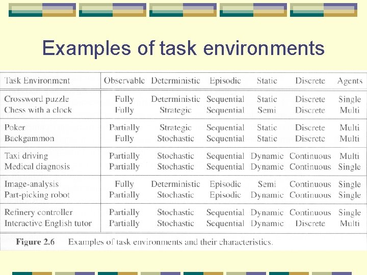 Examples of task environments 