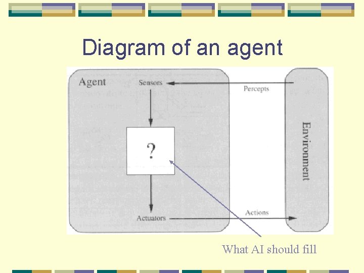 Diagram of an agent What AI should fill 