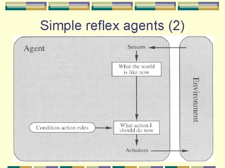 Simple reflex agents (2) 