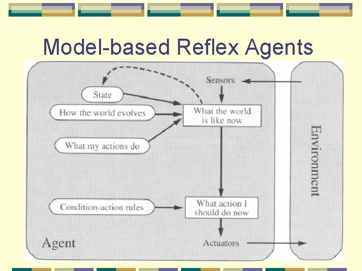 Model-based Reflex Agents 