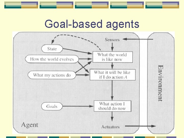 Goal-based agents 