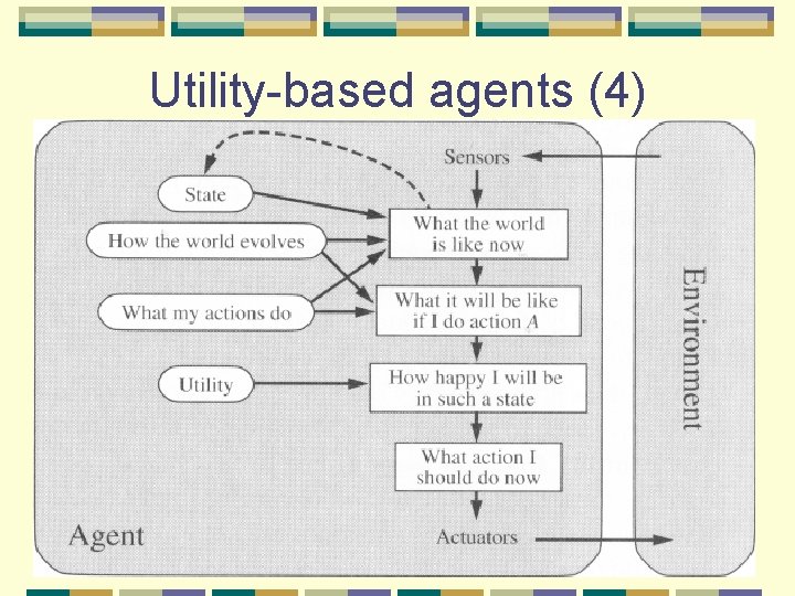 Utility-based agents (4) 