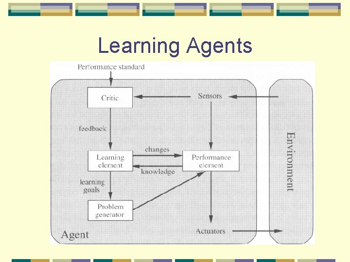 Learning Agents 