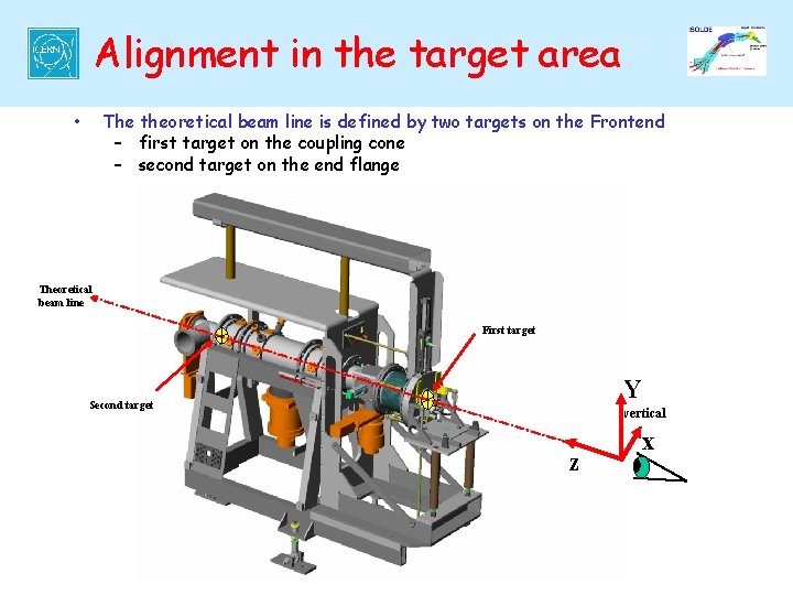 Alignment in the target area • The theoretical beam line is defined by two