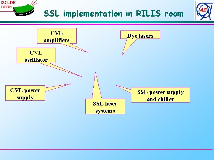 SSL implementation in RILIS room CVL amplifiers Dye lasers CVL oscillator CVL power supply