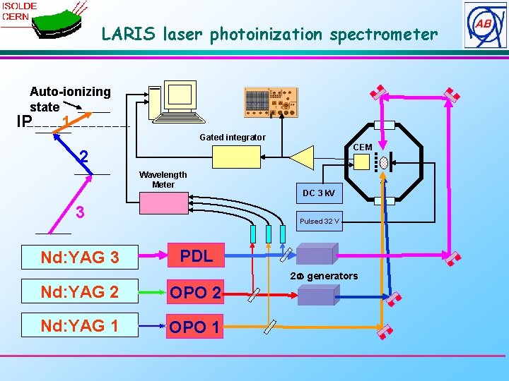 LARIS laser photoinization spectrometer Auto-ionizing state IP 1 Gated integrator CEM 2 Wavelength Meter