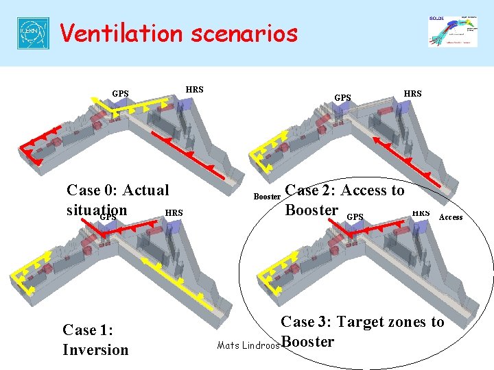 Ventilation scenarios GPS Case 0: Actual situation HRS GPS Case 1: Inversion HRS GPS