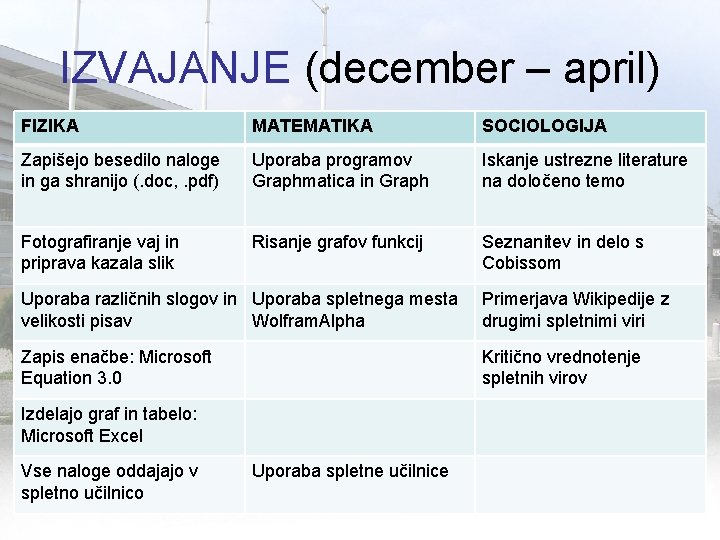 IZVAJANJE (december – april) FIZIKA MATEMATIKA SOCIOLOGIJA Zapišejo besedilo naloge in ga shranijo (.