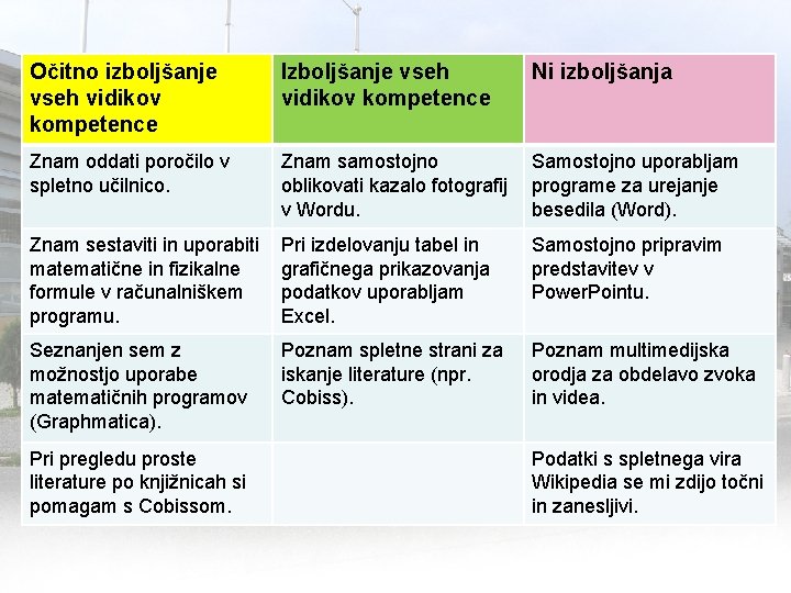 Očitno izboljšanje vseh vidikov kompetence Izboljšanje vseh vidikov kompetence Ni izboljšanja Znam oddati poročilo