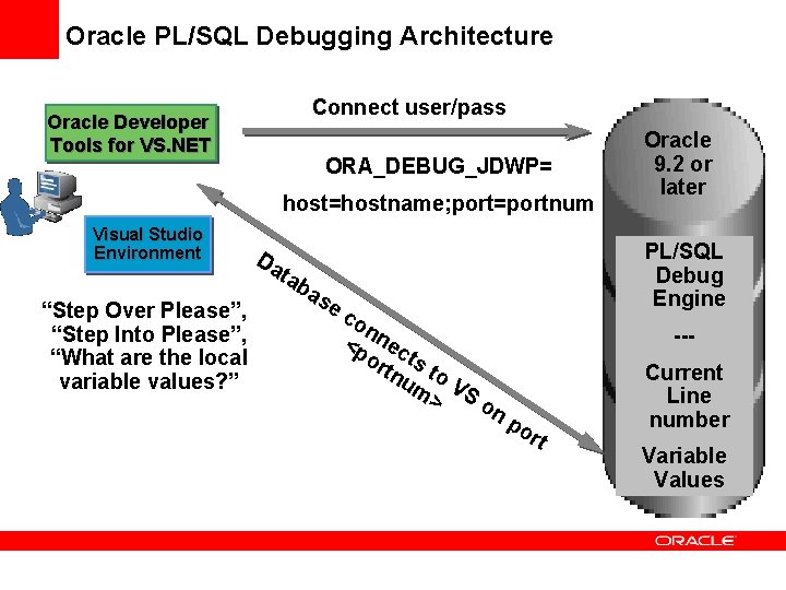 Oracle PL/SQL Debugging Architecture Oracle Developer Tools for VS. NET Connect user/pass ORA_DEBUG_JDWP= host=hostname;