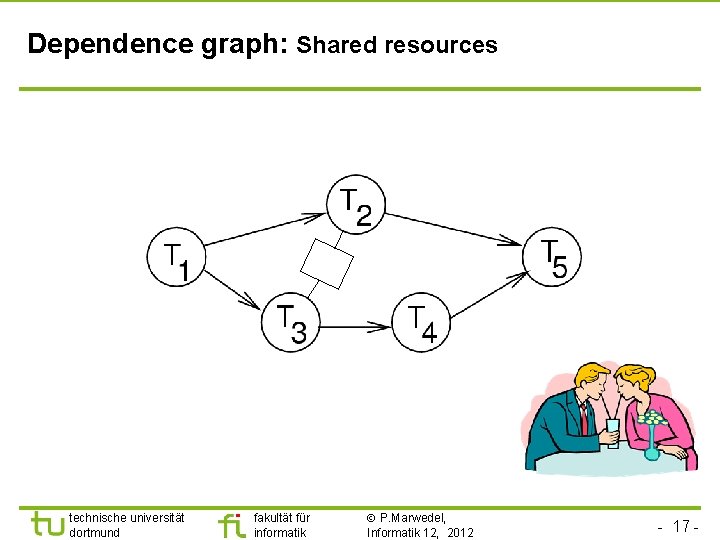 Dependence graph: Shared resources technische universität dortmund fakultät für informatik P. Marwedel, Informatik 12,