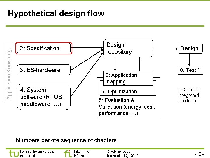 Application Knowledge Hypothetical design flow Design repository 2: Specification 3: ES-hardware 6: Application mapping