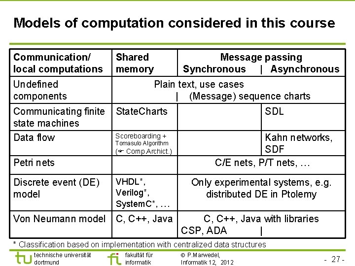 Models of computation considered in this course Communication/ local computations Shared memory Undefined components