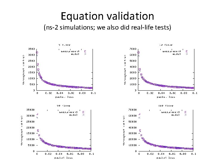 Equation validation (ns-2 simulations; we also did real-life tests) 