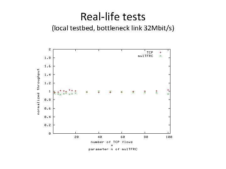 Real-life tests (local testbed, bottleneck link 32 Mbit/s) 