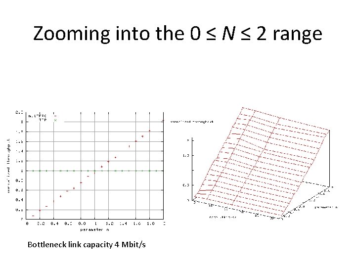 Zooming into the 0 ≤ N ≤ 2 range Bottleneck link capacity 4 Mbit/s