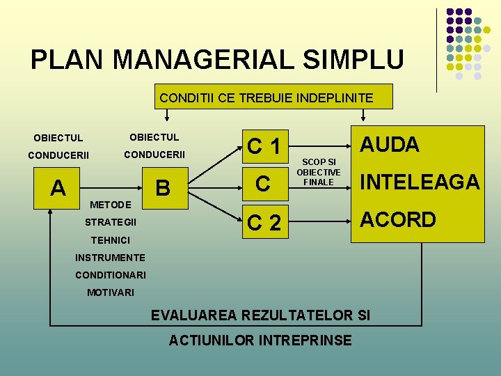 PLAN MANAGERIAL SIMPLU CONDITII CE TREBUIE INDEPLINITE OBIECTUL CONDUCERII A METODE STRATEGII TEHNICI B PLAN MANAGERIAL SIMPLU CONDITII CE TREBUIE INDEPLINITE OBIECTUL CONDUCERII A METODE STRATEGII TEHNICI B