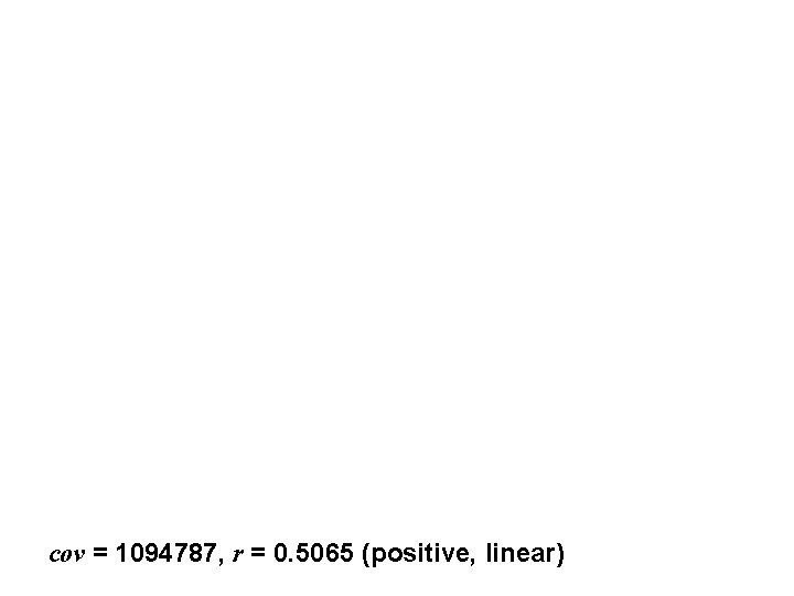 cov = 1094787, r = 0. 5065 (positive, linear) cov = 1094787, r = 0. 5065 (positive, linear)