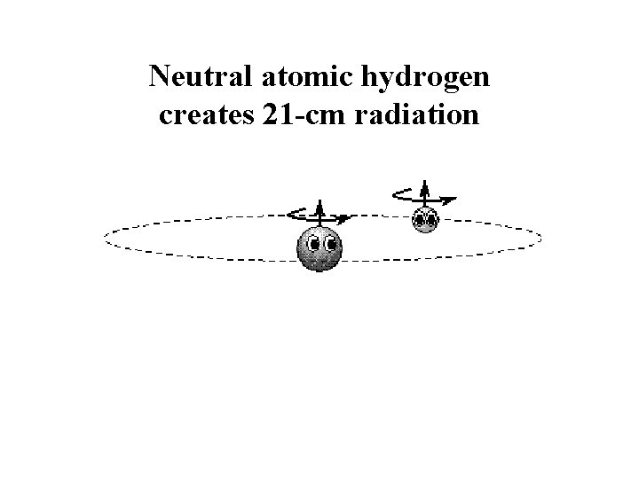 Neutral atomic hydrogen creates 21 -cm radiation 