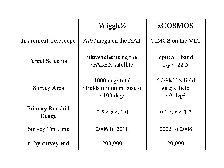 Wiggle. Z and z. COSMOS Wiggle. Z z. COSMOS Instrument/Telescope AAOmega on the AAT