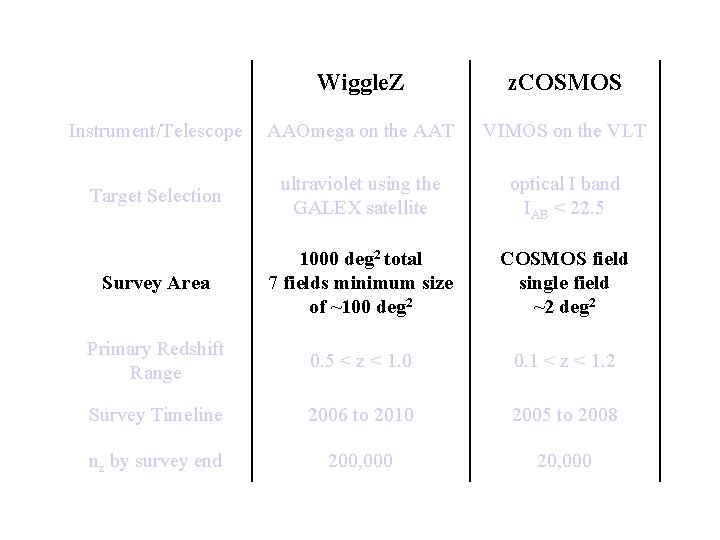 Wiggle. Z and z. COSMOS Wiggle. Z z. COSMOS Instrument/Telescope AAOmega on the AAT