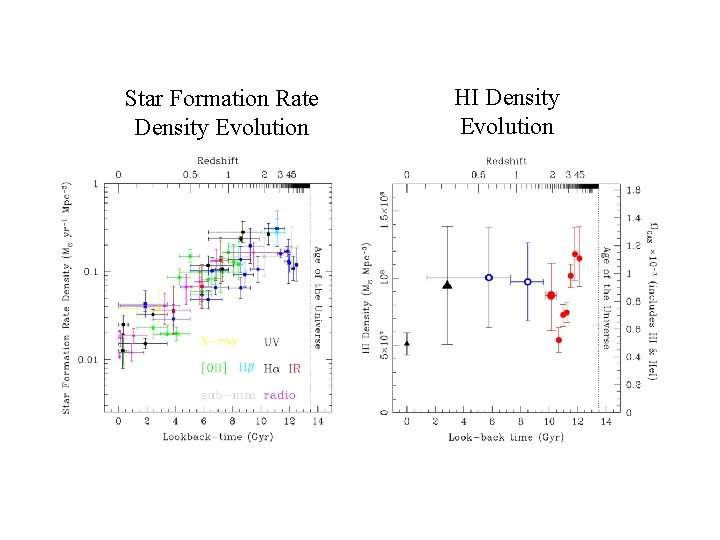 SFRD & HI density Evolution Star Formation Rate Density Evolution HI Density Evolution 
