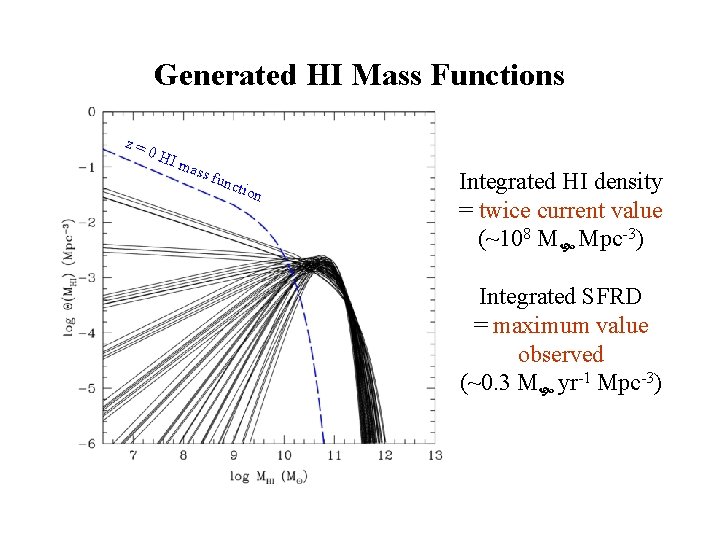 Generated HI Mass Functions z= 0 H Im ass func tion Integrated HI density